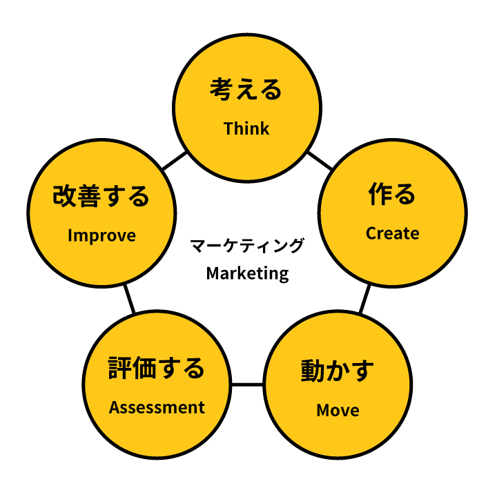 マーケティング Marketing = 考える(Think) → 作る(Create) → 動かす(Move) → 評価 Assessment → 改善 Improve