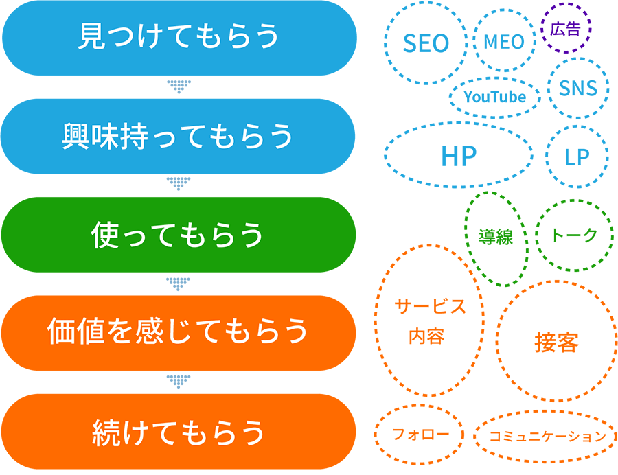 考えて設計する（原因を見つけて流れを組み立てる）＋実行する（必要な作業を進める）
