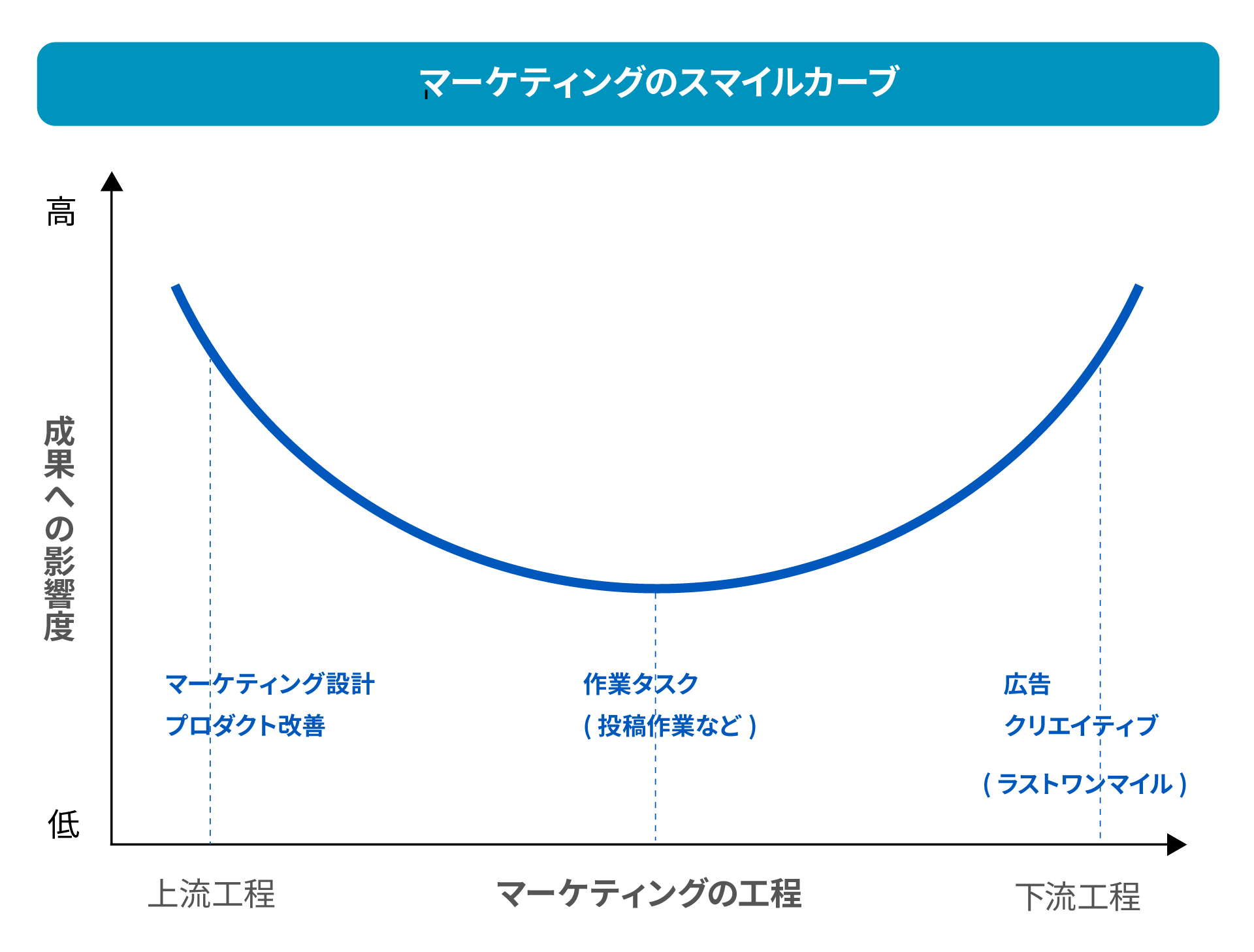 スマイルカーブ